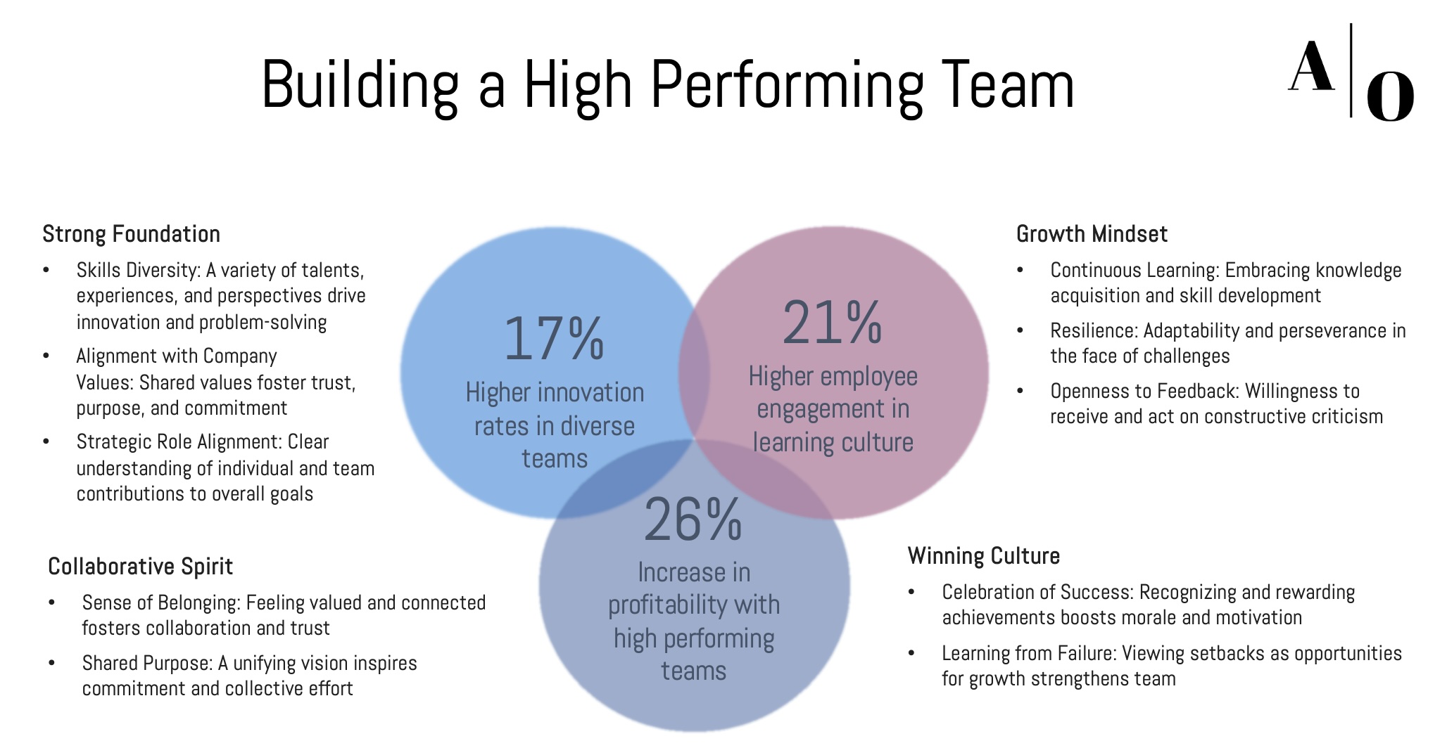 Achieving Peak Performance: How to Build High-Performing Teams - The 